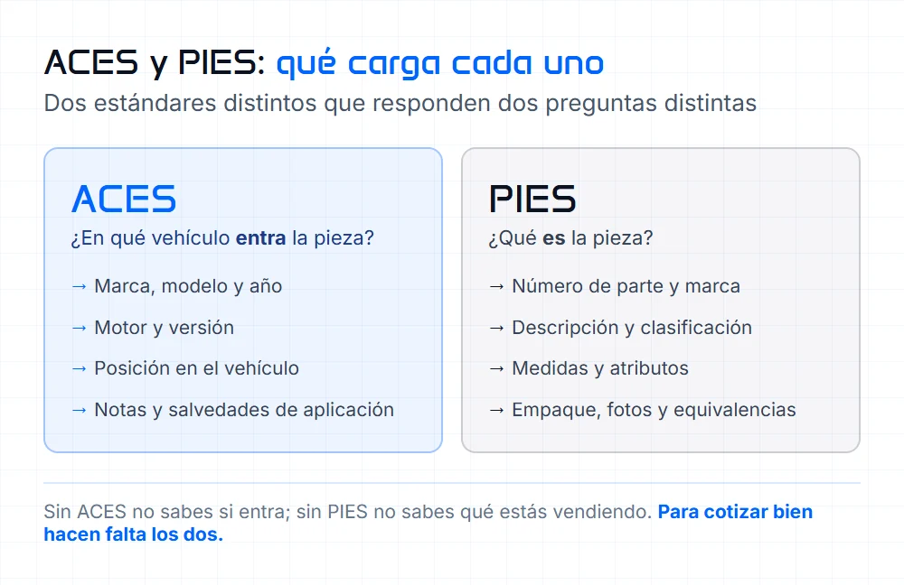 Qué datos carga el estándar ACES (aplicación vehicular) y qué datos carga PIES (información del producto)