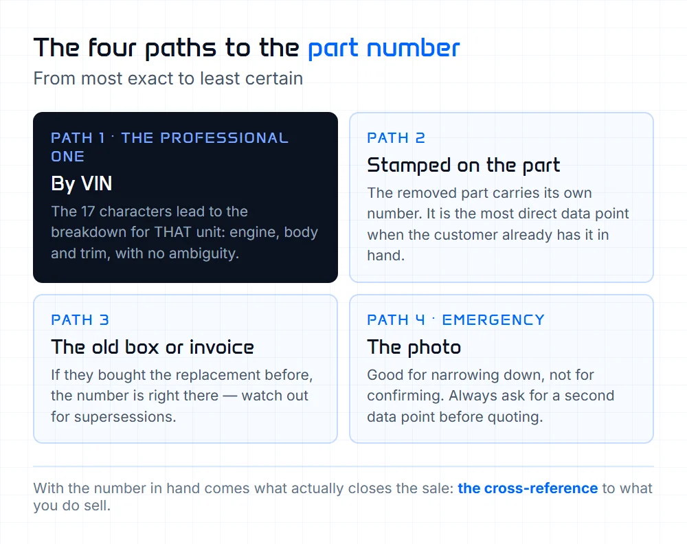 The four paths to the part number: the VIN, the number stamped on the part, the old box and the photo