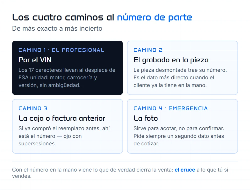 Los cuatro caminos para llegar al número de parte: el VIN, el grabado en la pieza, la caja anterior y la foto