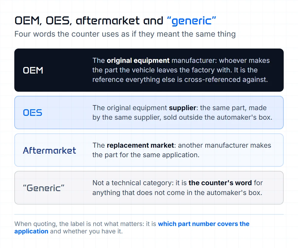 Difference between OEM, OES, aftermarket and generic parts at the auto parts counter