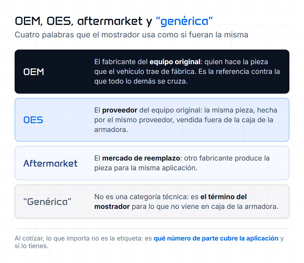 Diferencia entre OEM, OES, aftermarket y pieza genérica en el mostrador de refacciones