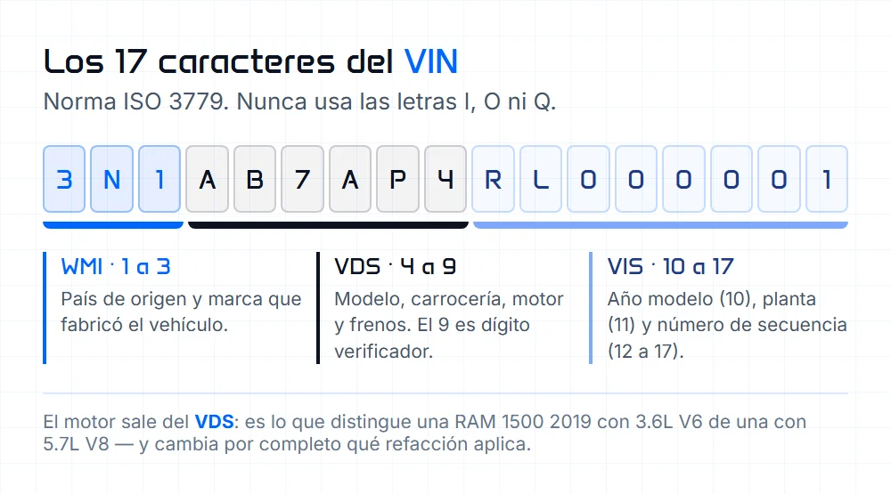 Los 17 caracteres del VIN divididos en WMI (1 a 3), VDS (4 a 9) y VIS (10 a 17), con lo que codifica cada bloque